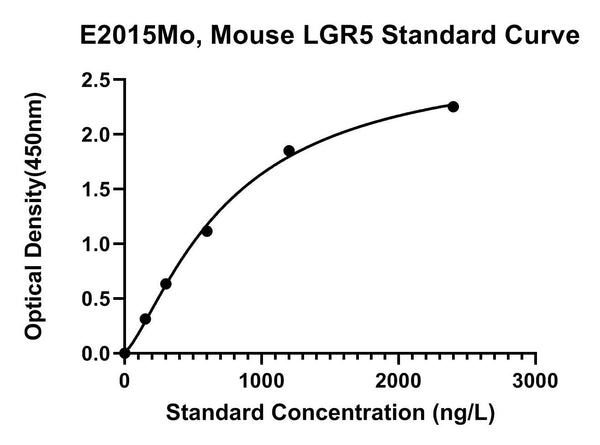 Mouse Leucine-rich Repeat-containing G-protein Coupled Receptor 5, LGR5 ELISA Kit