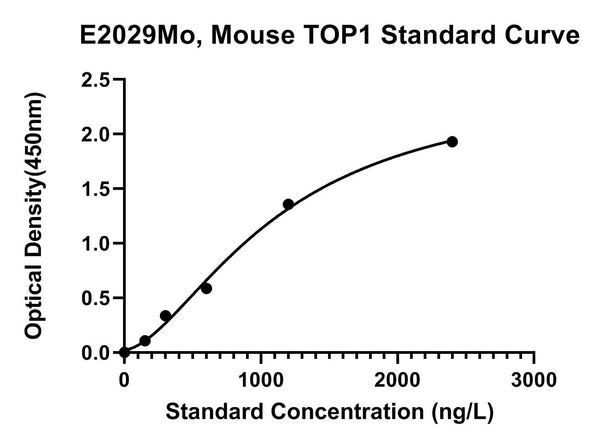 Mouse DNA Topoisomerase 1, TOP1 ELISA Kit