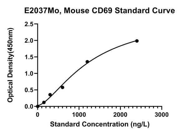 Mouse Early Activation Antigen Cd69, CD69 ELISA Kit