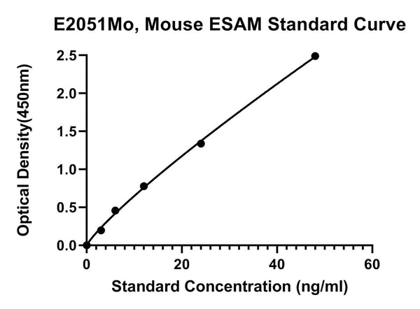 Mouse Endothelial Cell-selective Adhesion Molecule, ESAM ELISA Kit