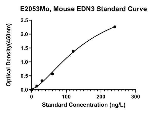 Mouse Endothelin-3, EDN3 ELISA Kit