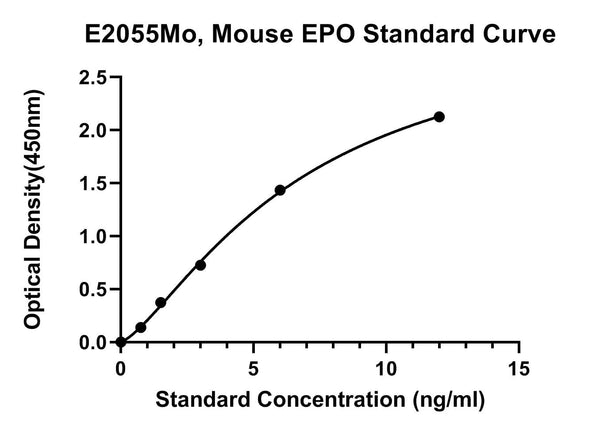 Mouse Eosinophil Peroxidase, EPO ELISA Kit