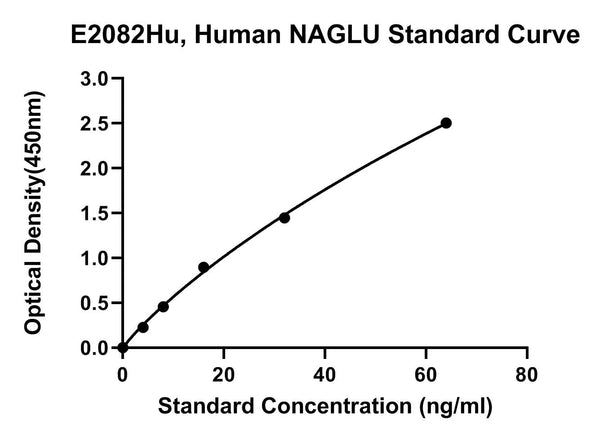 Human Alpha-N-acetylglucosaminidase, NAGLU ELISA Kit
