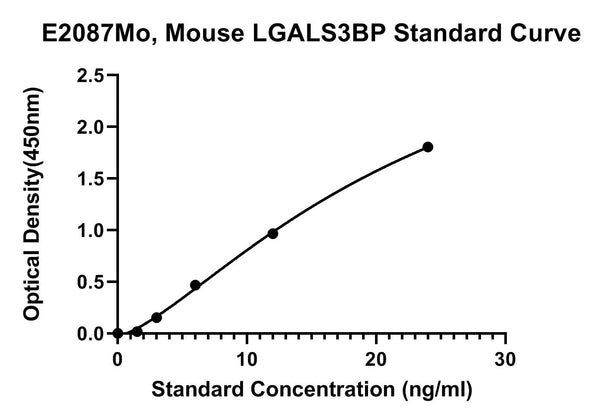 Mouse Galectin-3-binding Protein, LGALS3BP ELISA Kit