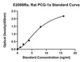 Rat Peroxisome Proliferator Activated Receptor Gamma Coactivator 1 Alpha, PCG-1A ELISA Kit