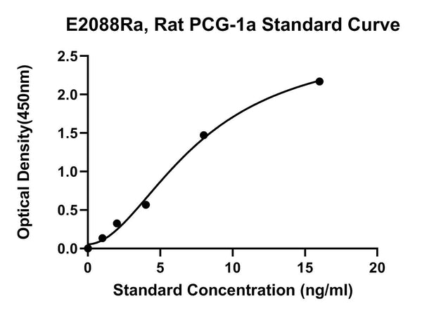 Rat Peroxisome Proliferator Activated Receptor Gamma Coactivator 1 Alpha, PCG-1A ELISA Kit