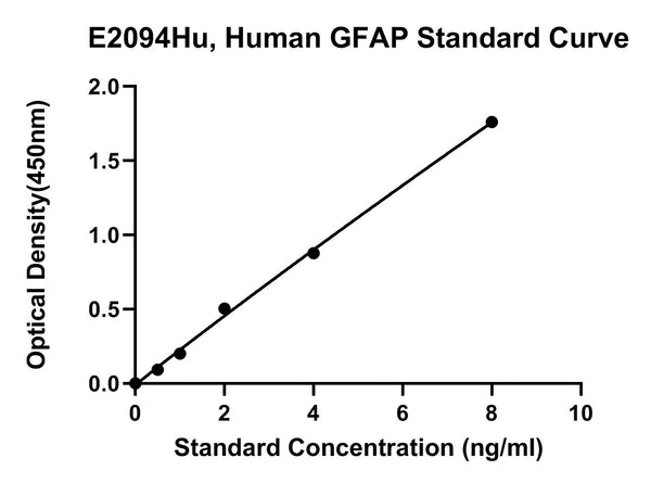 Human Glial Fibrillary Acidic Protein, GFAP ELISA Kit