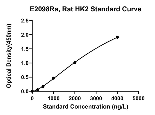 Rat Hexokinase-2, HK2 ELISA Kit
