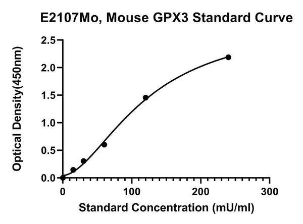 Mouse Glutathione Peroxidase 3, GPX3 ELISA Kit