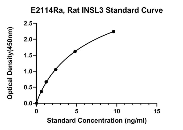 Rat Insulin-like 3, INSL3 ELISA Kit