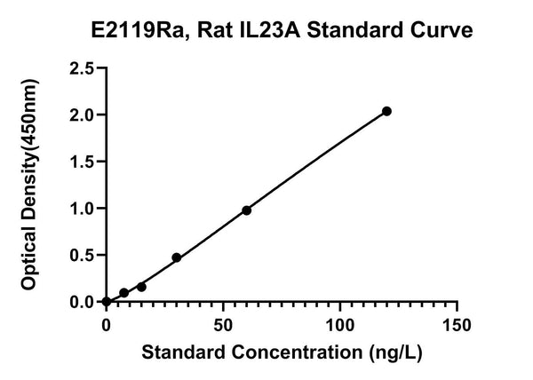 Rat Interleukin-23 Subunit Alpha, IL23A ELISA Kit