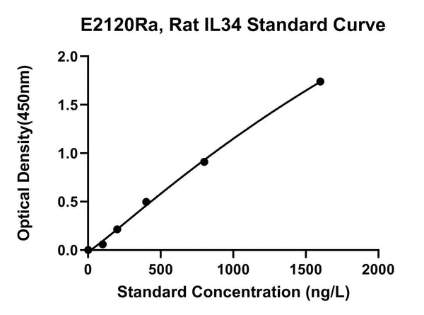 Rat Interleukin-34, IL34 ELISA Kit