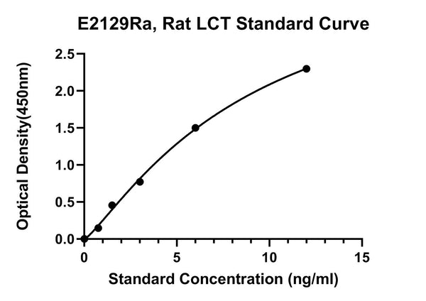 Rat Lactase-Phlorizin Hydrolase, LCT ELISA Kit
