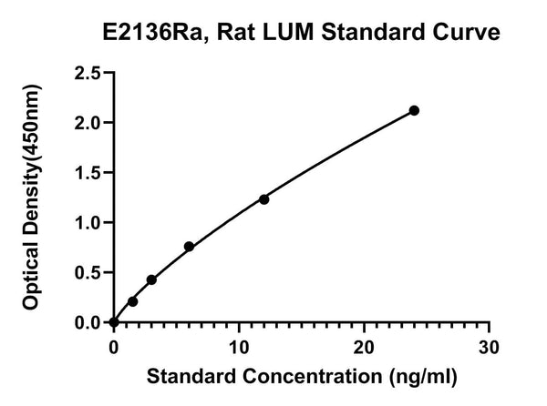 Rat Lumican, LUM ELISA Kit