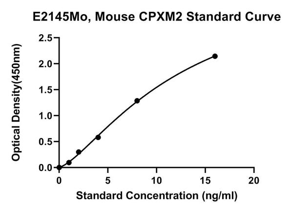 Mouse Inactive Carboxypeptidase-like Protein X2, CPXM2 ELISA Kit