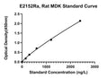 Rat Midkine, MDK ELISA Kit