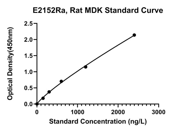 Rat Midkine, MDK ELISA Kit