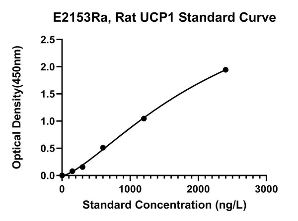 Rat Mitochondrial Brown Fat Uncoupling Protein 1, UCP1 ELISA Kit