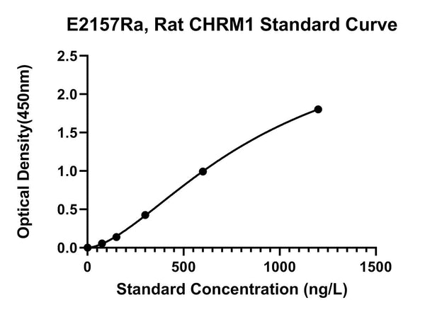 Rat Muscarinic Acetylcholine Receptor M1, CHRM1 ELISA Kit
