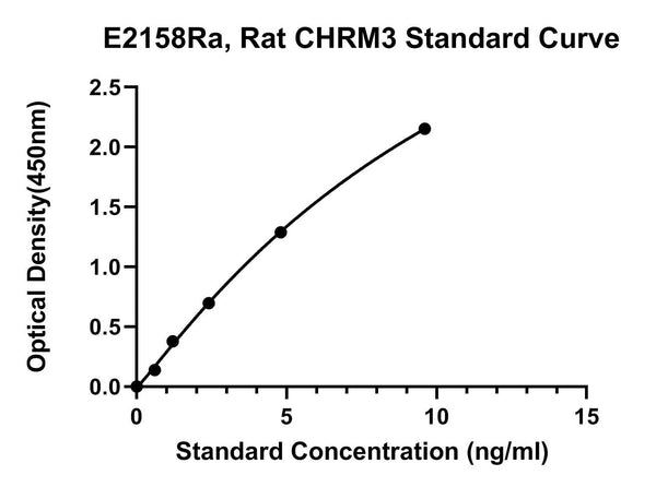 Rat Muscarinic Acetylcholine Receptor M3, CHRM3 ELISA Kit