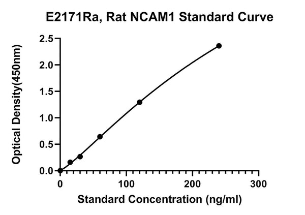 Rat Neural Cell Adhesion Molecule 1, NCAM1 ELISA Kit