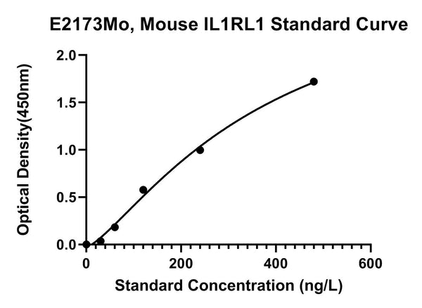 Mouse Interleukin-1 Receptor-like 1, IL1RL1 ELISA Kit
