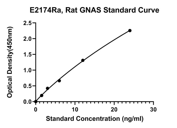 Rat Neuroendocrine Secretory Protein 55, GNAS ELISA Kit