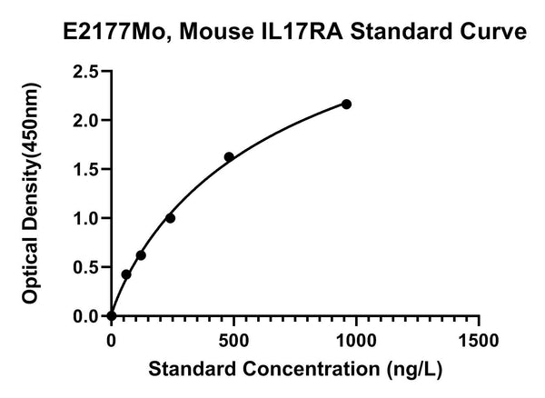 Mouse Interleukin-17 Receptor A, IL17RA ELISA Kit