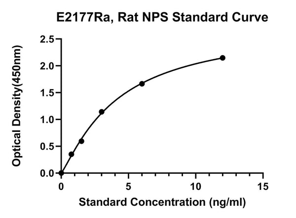 Rat Neuropeptide S, NPS ELISA Kit