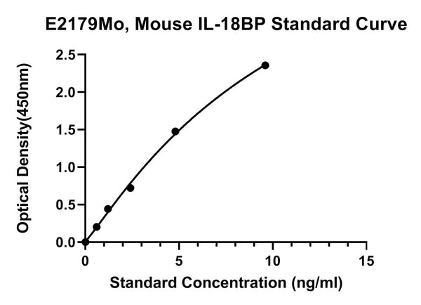 Mouse Interleukin-18 Binding Prorein, IL-18BP ELISA Kit