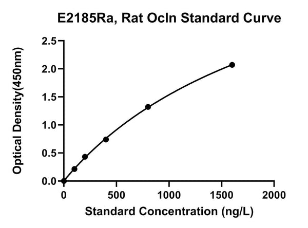 Rat Occludin, OCLN ELISA Kit