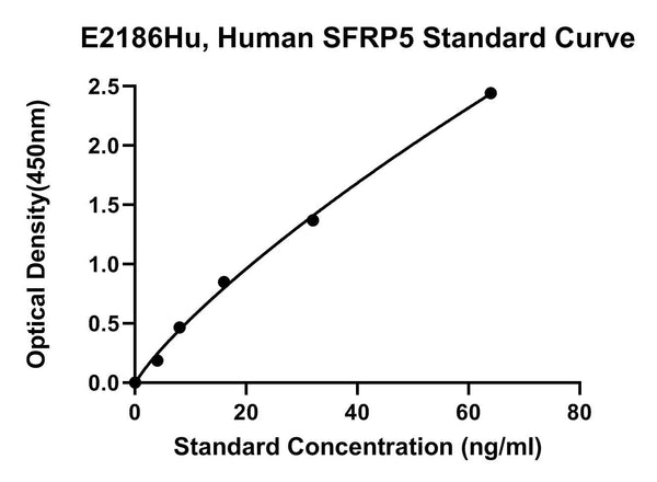 Human Secreted Frizzled-related Protein 5, SFRP5 ELISA Kit
