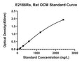 Rat Oncomodulin, OCM ELISA Kit