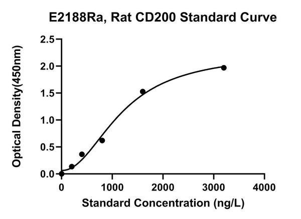 Rat Ox-2 Membrane Glycoprotein, CD200 ELISA Kit