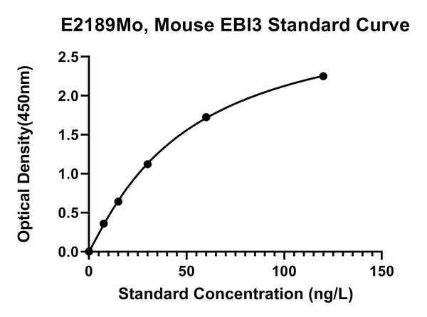 Mouse Interleukin-27 Subunit Beta, EBI3 ELISA Kit