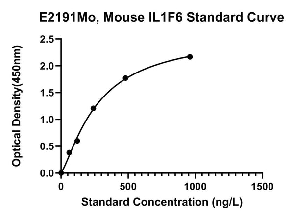 Mouse Interleukin-36 Alpha, IL1F6 ELISA Kit