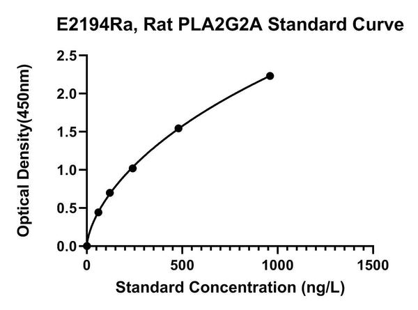 Rat Phospholipase A2, Membrane Associated, PLA2G2A ELISA Kit