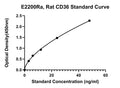 Rat Platelet Glycoprotein 4, CD36 ELISA Kit