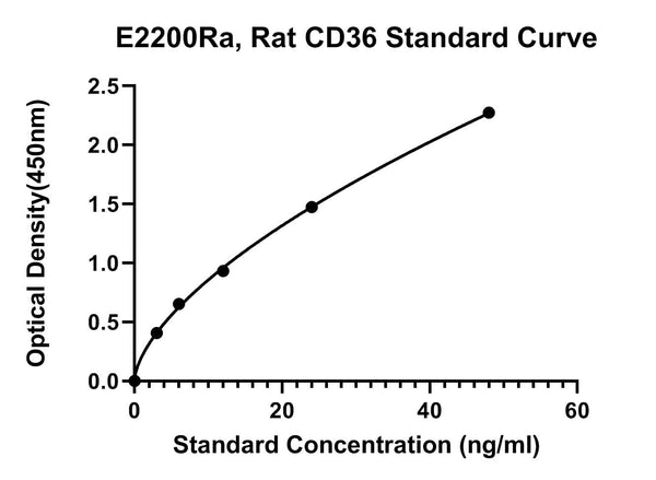 Rat Platelet Glycoprotein 4, CD36 ELISA Kit