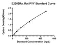 Rat Polypeptide Yy, PYY ELISA Kit