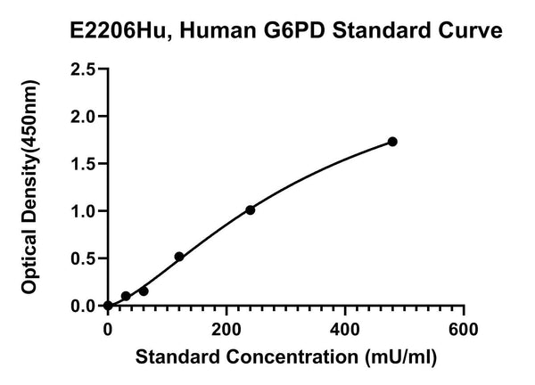 Human Glucose-6-phosphate 1-dehydrogenase, G6PD ELISA Kit
