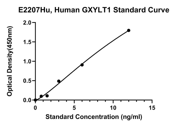 Human Glucoside Xylosyltransferase 1, GXYLT1 ELISA Kit