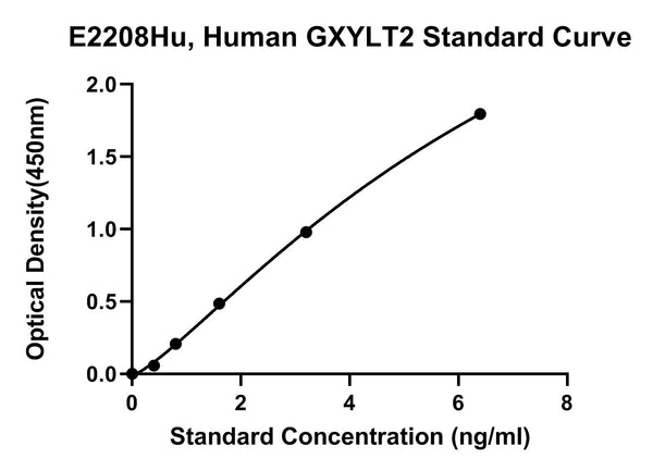 Human Glucoside Xylosyltransferase 2, GXYLT2 ELISA Kit