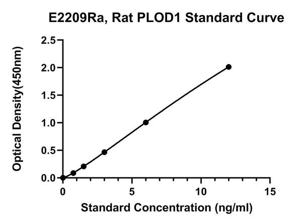 Rat Procollagen-lysine, 2-oxoglutarate 5-dioxygenase 1, PLOD1 ELISA Kit