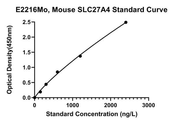 Mouse Long-chain Fatty Acid Transport Protein 4, SLC27A4 ELISA Kit