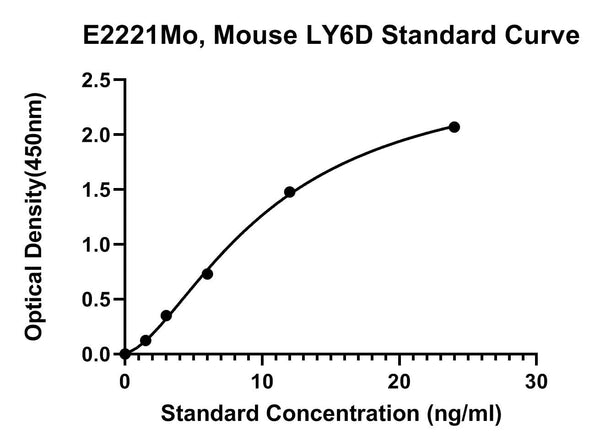 Mouse Lymphocyte Antigen 6D, LY6D ELISA Kit