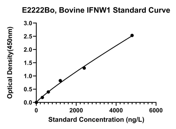 Bovine Interferon Omega-1, IFNW1 ELISA Kit