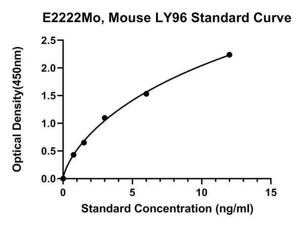 Mouse Lymphocyte Antigen 96, LY96 ELISA Kit