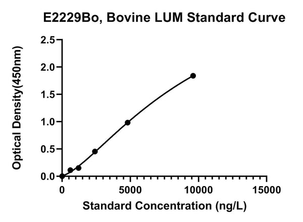 Bovine Lumican, LUM ELISA Kit