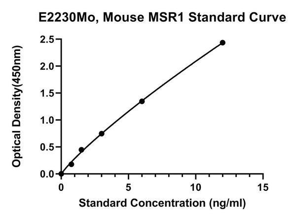 Mouse Macrophage Scavenger Receptor Types 1 and 2, MSR1 ELISA Kit